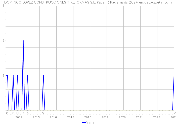 DOMINGO LOPEZ CONSTRUCCIONES Y REFORMAS S.L. (Spain) Page visits 2024 