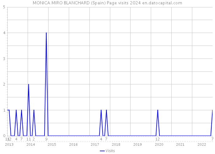 MONICA MIRO BLANCHARD (Spain) Page visits 2024 