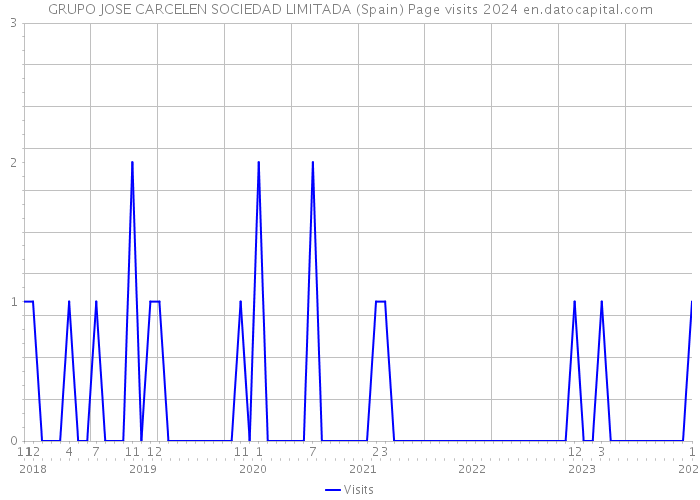 GRUPO JOSE CARCELEN SOCIEDAD LIMITADA (Spain) Page visits 2024 