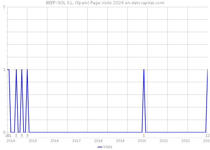 BEEP-SOL S.L. (Spain) Page visits 2024 