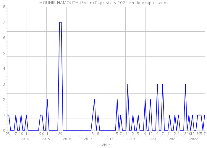 MOUNIR HAMOUDA (Spain) Page visits 2024 