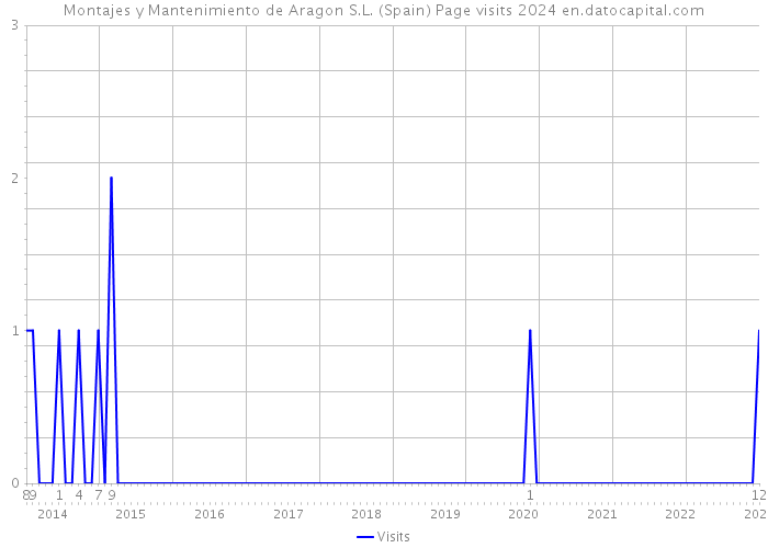 Montajes y Mantenimiento de Aragon S.L. (Spain) Page visits 2024 