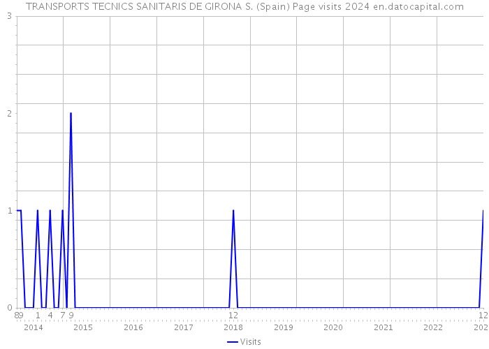 TRANSPORTS TECNICS SANITARIS DE GIRONA S. (Spain) Page visits 2024 