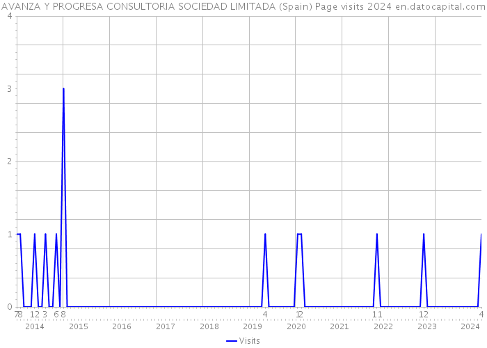 AVANZA Y PROGRESA CONSULTORIA SOCIEDAD LIMITADA (Spain) Page visits 2024 