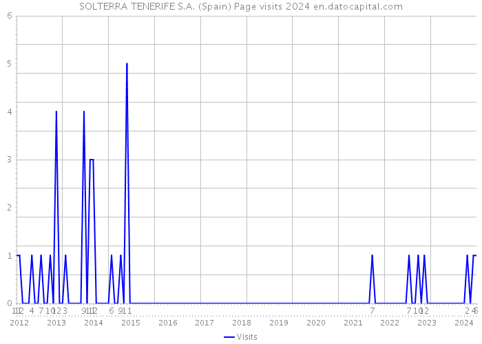 SOLTERRA TENERIFE S.A. (Spain) Page visits 2024 