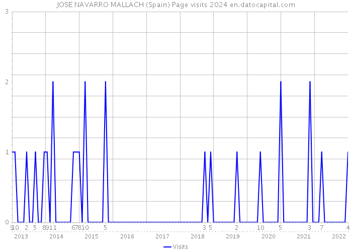 JOSE NAVARRO MALLACH (Spain) Page visits 2024 