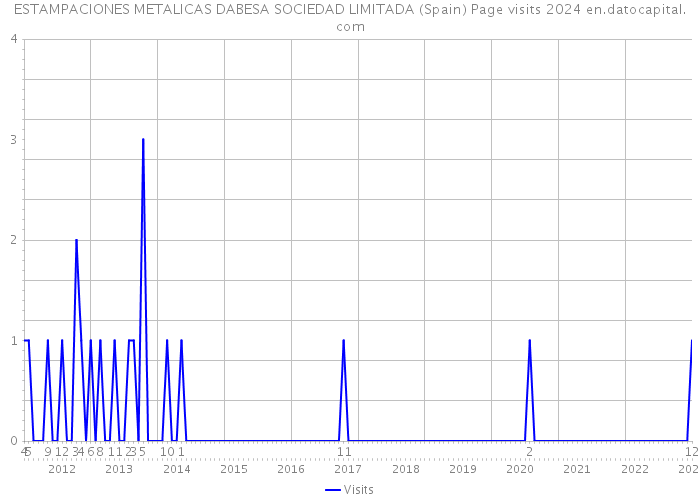 ESTAMPACIONES METALICAS DABESA SOCIEDAD LIMITADA (Spain) Page visits 2024 