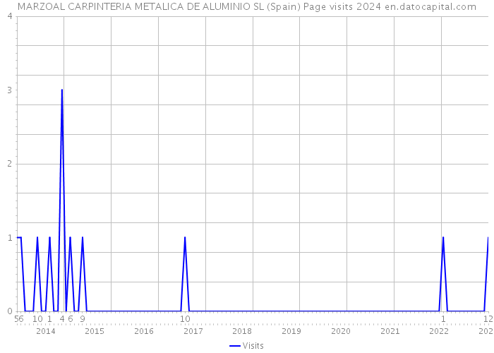 MARZOAL CARPINTERIA METALICA DE ALUMINIO SL (Spain) Page visits 2024 