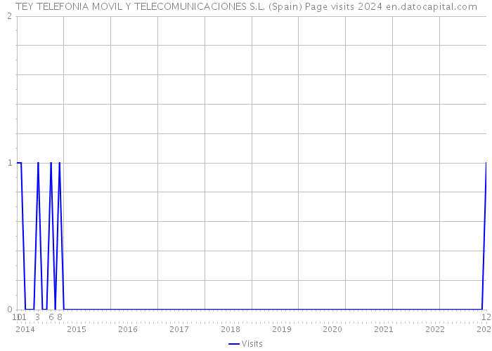 TEY TELEFONIA MOVIL Y TELECOMUNICACIONES S.L. (Spain) Page visits 2024 