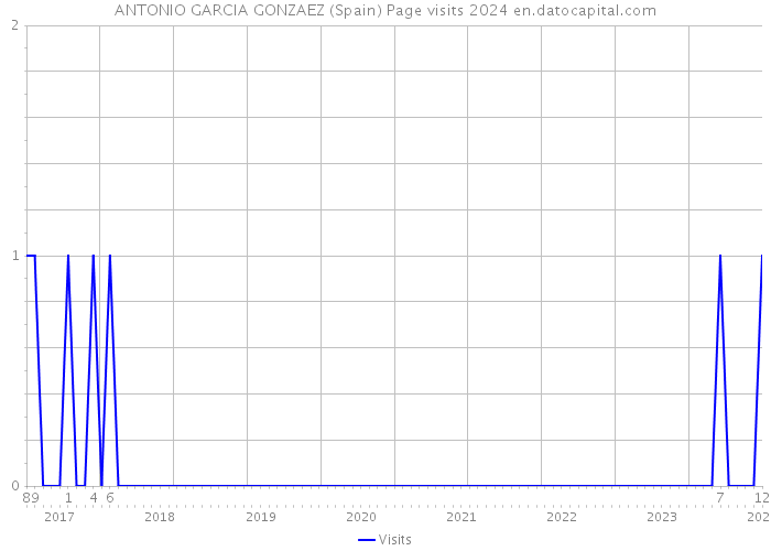 ANTONIO GARCIA GONZAEZ (Spain) Page visits 2024 