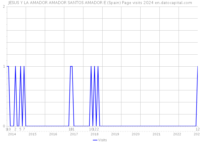 JESUS Y LA AMADOR AMADOR SANTOS AMADOR E (Spain) Page visits 2024 