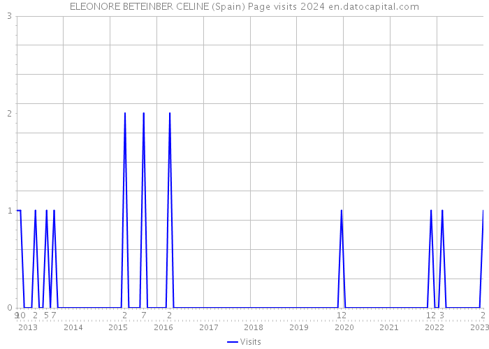 ELEONORE BETEINBER CELINE (Spain) Page visits 2024 