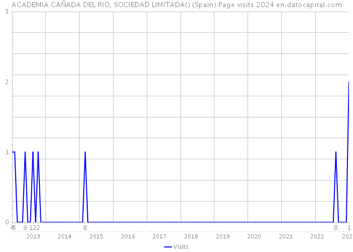 ACADEMIA CAÑADA DEL RIO, SOCIEDAD LIMITADA() (Spain) Page visits 2024 