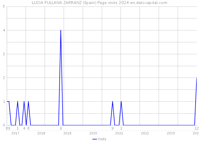 LUCIA FULLANA ZARRANZ (Spain) Page visits 2024 