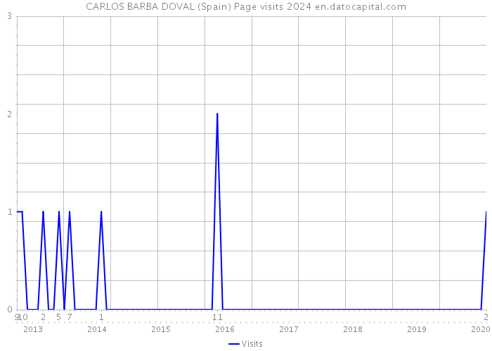 CARLOS BARBA DOVAL (Spain) Page visits 2024 