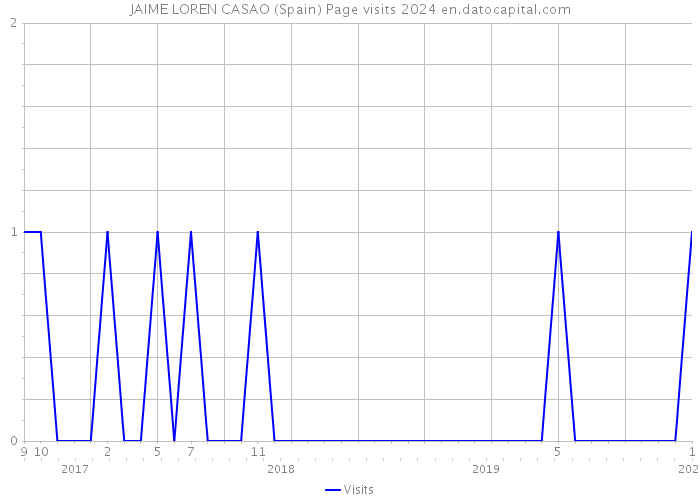 JAIME LOREN CASAO (Spain) Page visits 2024 