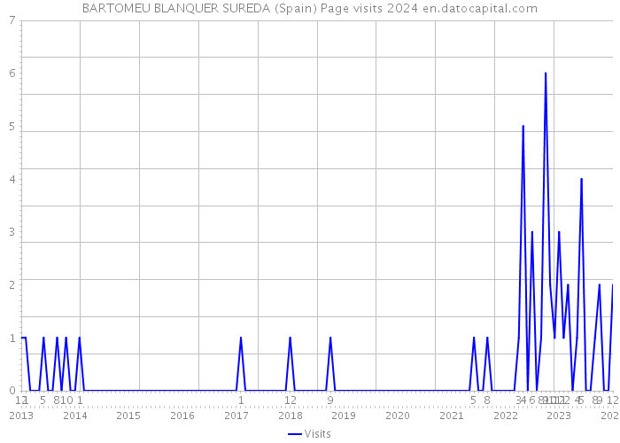 BARTOMEU BLANQUER SUREDA (Spain) Page visits 2024 