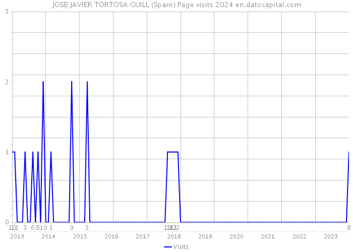 JOSE JAVIER TORTOSA GUILL (Spain) Page visits 2024 