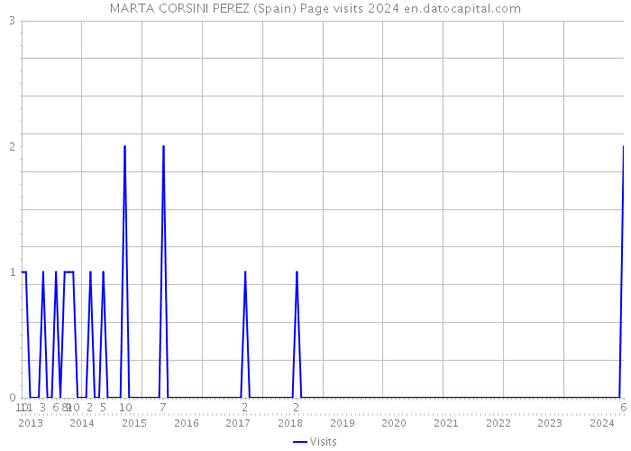 MARTA CORSINI PEREZ (Spain) Page visits 2024 