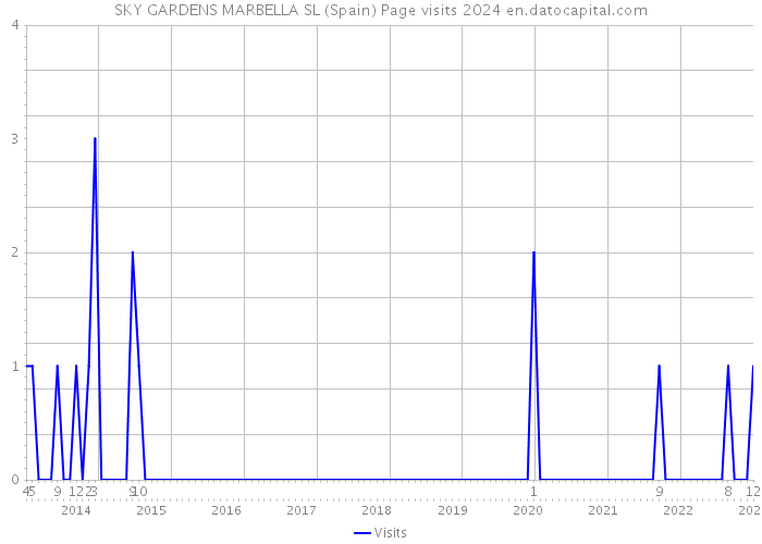 SKY GARDENS MARBELLA SL (Spain) Page visits 2024 