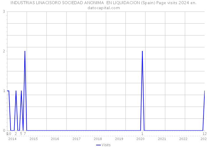 INDUSTRIAS LINACISORO SOCIEDAD ANONIMA EN LIQUIDACION (Spain) Page visits 2024 