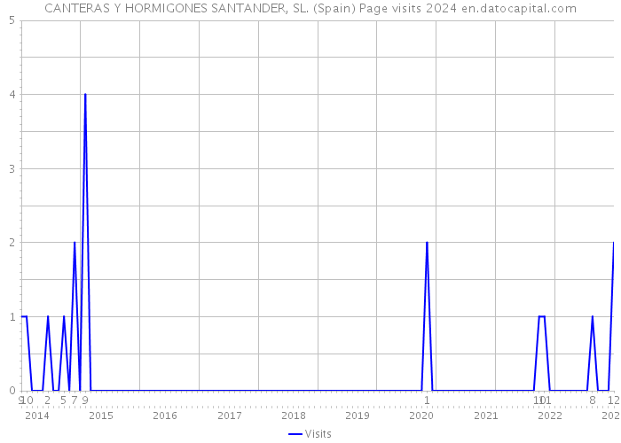 CANTERAS Y HORMIGONES SANTANDER, SL. (Spain) Page visits 2024 
