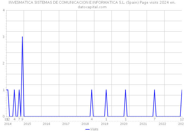 INVESMATICA SISTEMAS DE COMUNICACION E INFORMATICA S.L. (Spain) Page visits 2024 