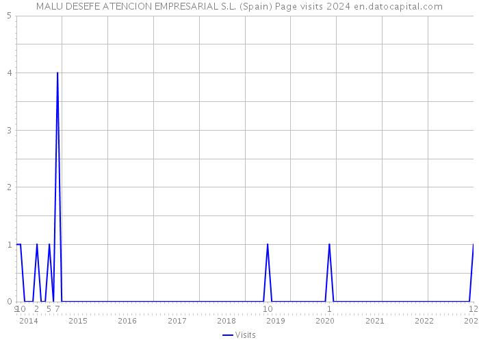 MALU DESEFE ATENCION EMPRESARIAL S.L. (Spain) Page visits 2024 