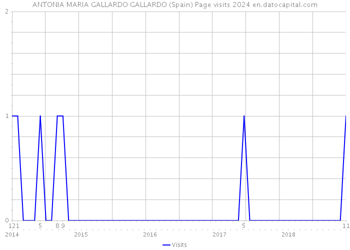 ANTONIA MARIA GALLARDO GALLARDO (Spain) Page visits 2024 