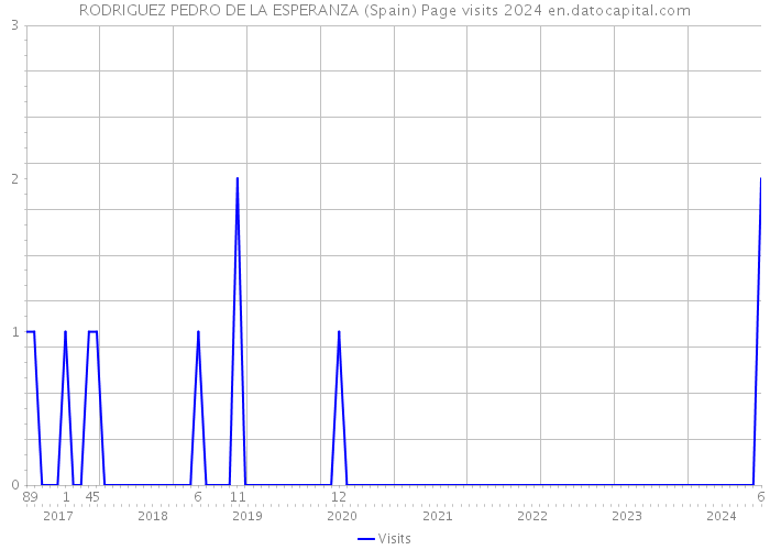 RODRIGUEZ PEDRO DE LA ESPERANZA (Spain) Page visits 2024 