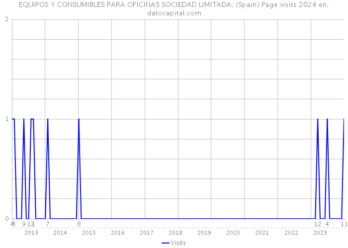 EQUIPOS Y CONSUMIBLES PARA OFICINAS SOCIEDAD LIMITADA. (Spain) Page visits 2024 