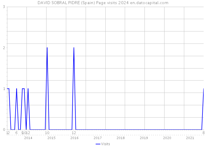 DAVID SOBRAL PIDRE (Spain) Page visits 2024 