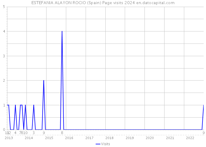 ESTEFANIA ALAYON ROCIO (Spain) Page visits 2024 