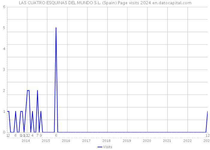 LAS CUATRO ESQUINAS DEL MUNDO S.L. (Spain) Page visits 2024 