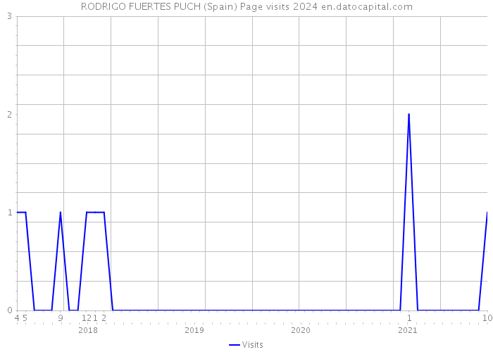 RODRIGO FUERTES PUCH (Spain) Page visits 2024 