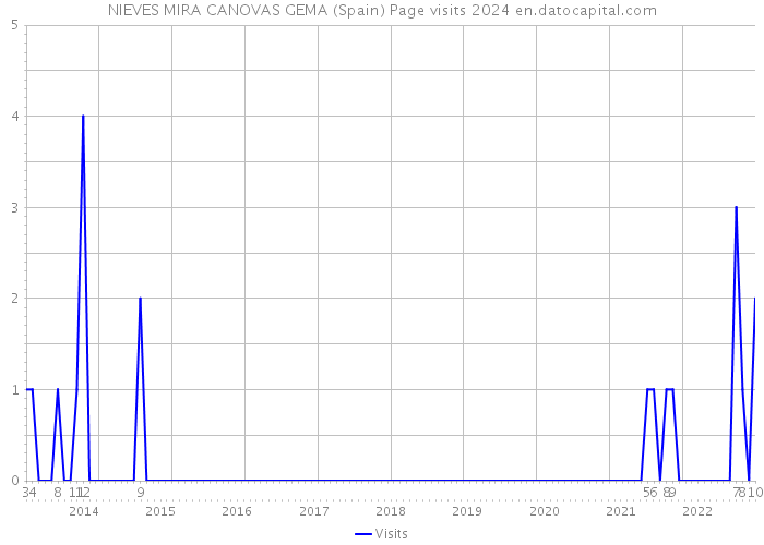 NIEVES MIRA CANOVAS GEMA (Spain) Page visits 2024 