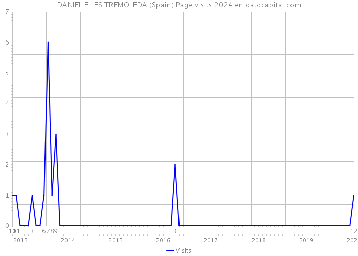 DANIEL ELIES TREMOLEDA (Spain) Page visits 2024 