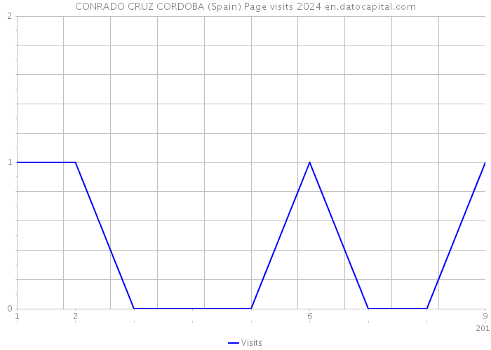 CONRADO CRUZ CORDOBA (Spain) Page visits 2024 