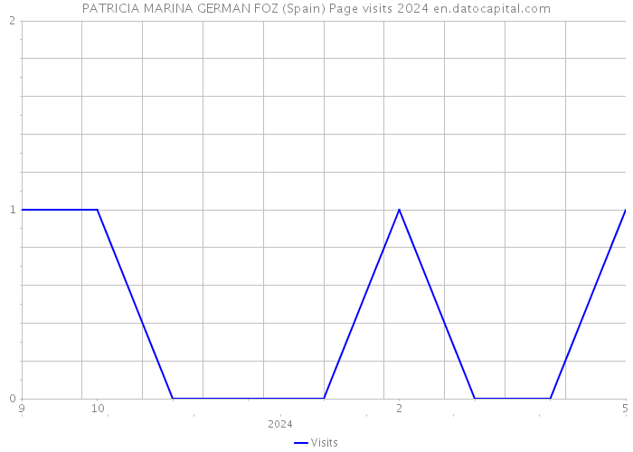 PATRICIA MARINA GERMAN FOZ (Spain) Page visits 2024 