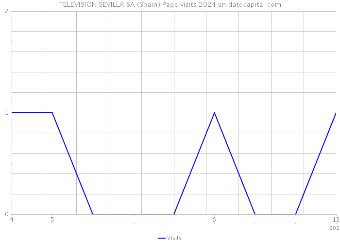 TELEVISION SEVILLA SA (Spain) Page visits 2024 