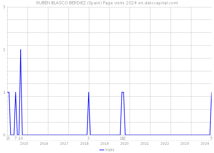 RUBEN BLASCO BERDIEZ (Spain) Page visits 2024 