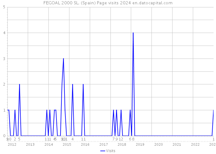 FEGOAL 2000 SL. (Spain) Page visits 2024 