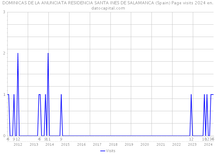 DOMINICAS DE LA ANUNCIATA RESIDENCIA SANTA INES DE SALAMANCA (Spain) Page visits 2024 