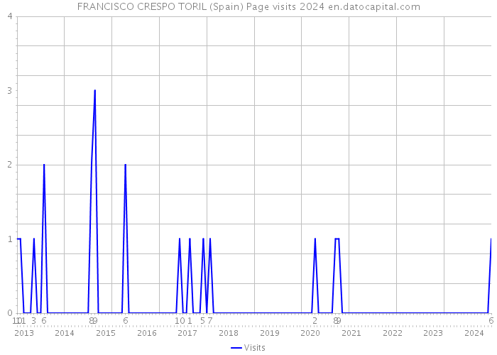 FRANCISCO CRESPO TORIL (Spain) Page visits 2024 