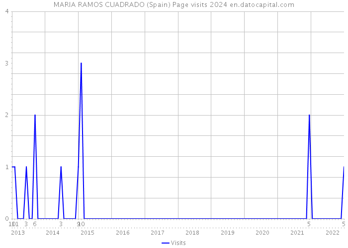 MARIA RAMOS CUADRADO (Spain) Page visits 2024 