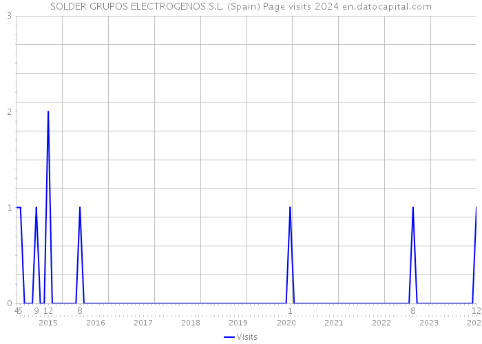 SOLDER GRUPOS ELECTROGENOS S.L. (Spain) Page visits 2024 