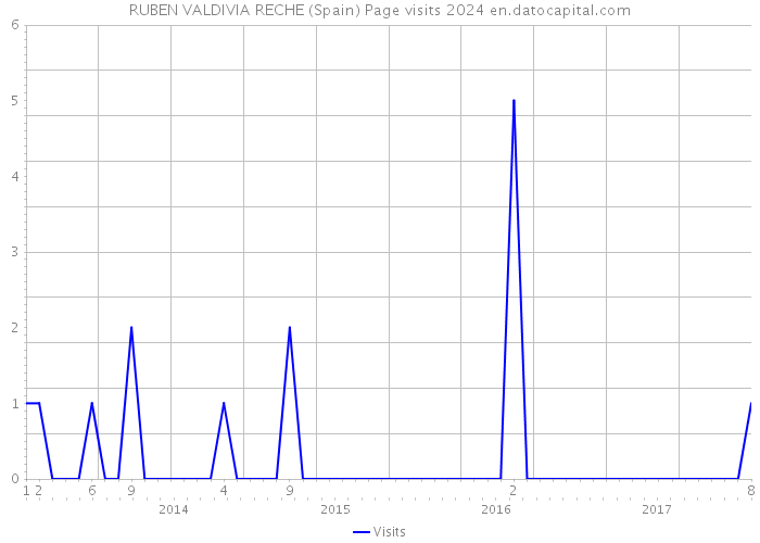 RUBEN VALDIVIA RECHE (Spain) Page visits 2024 