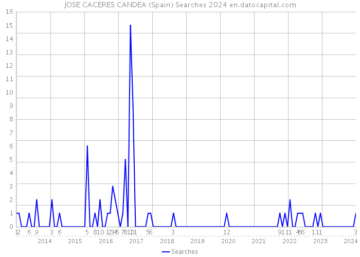 JOSE CACERES CANDEA (Spain) Searches 2024 