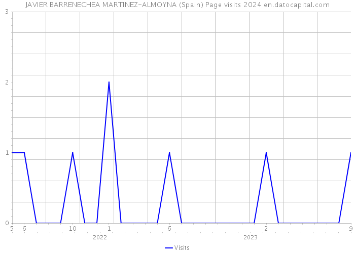 JAVIER BARRENECHEA MARTINEZ-ALMOYNA (Spain) Page visits 2024 