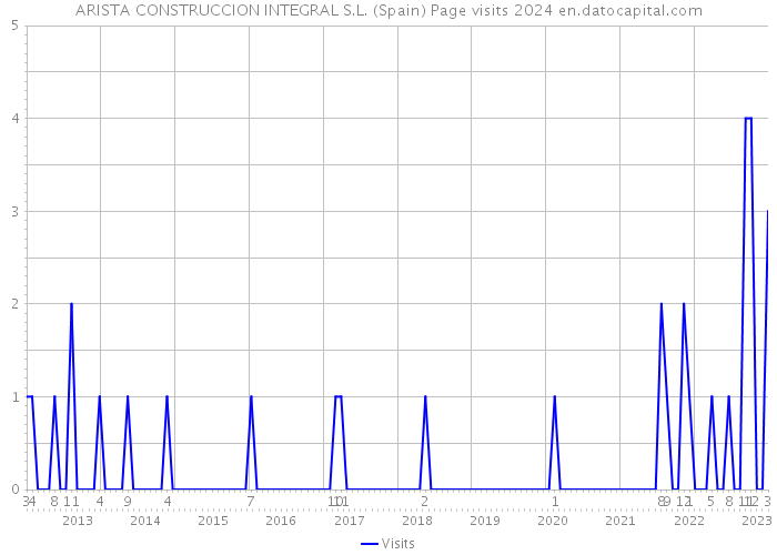 ARISTA CONSTRUCCION INTEGRAL S.L. (Spain) Page visits 2024 